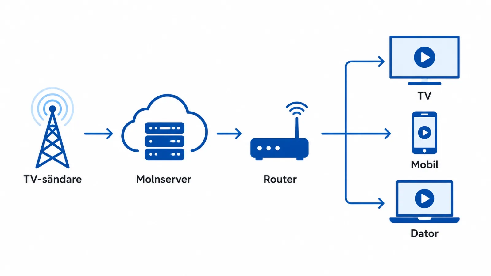 Så fungerar IPTV: från server via bredband och router till TV